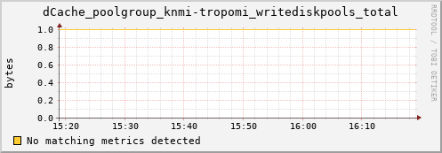 m-ganglia.grid.sara.nl dCache_poolgroup_knmi-tropomi_writediskpools_total