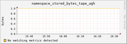 m-ganglia.grid.sara.nl namespace_stored_bytes_tape_agh