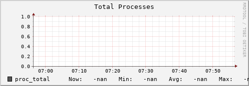 m-ganglia.grid.sara.nl proc_total