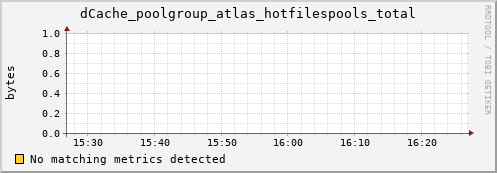 m-ganglia.grid.sara.nl dCache_poolgroup_atlas_hotfilespools_total