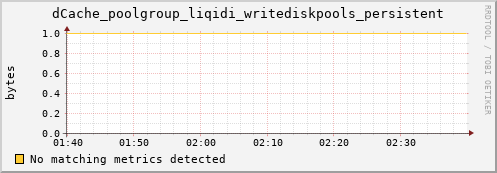 m-ganglia.grid.sara.nl dCache_poolgroup_liqidi_writediskpools_persistent