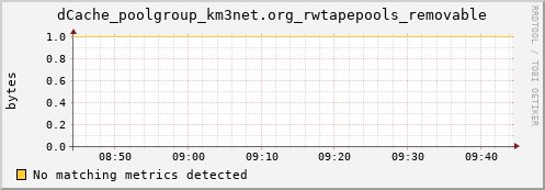 m-ganglia.grid.sara.nl dCache_poolgroup_km3net.org_rwtapepools_removable