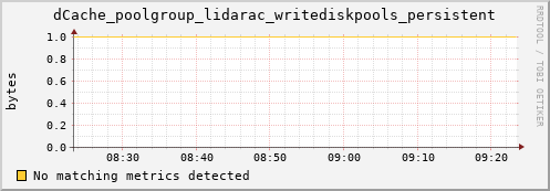 m-ganglia.grid.sara.nl dCache_poolgroup_lidarac_writediskpools_persistent