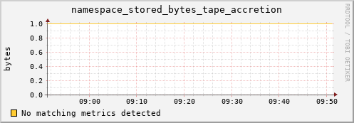 m-ganglia.grid.sara.nl namespace_stored_bytes_tape_accretion