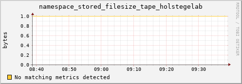 m-ganglia.grid.sara.nl namespace_stored_filesize_tape_holstegelab