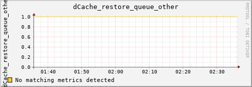 m-ganglia.grid.sara.nl dCache_restore_queue_other