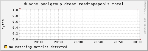 m-ganglia.grid.sara.nl dCache_poolgroup_dteam_readtapepools_total