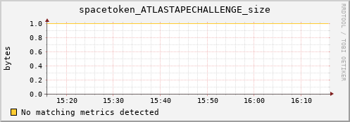 m-ganglia.grid.sara.nl spacetoken_ATLASTAPECHALLENGE_size