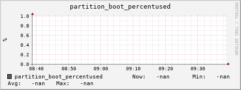 m-ganglia.grid.sara.nl partition_boot_percentused