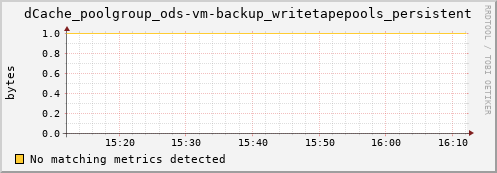 m-ganglia.grid.sara.nl dCache_poolgroup_ods-vm-backup_writetapepools_persistent