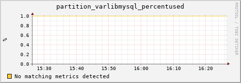 m-ganglia.grid.sara.nl partition_varlibmysql_percentused