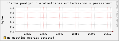 m-ganglia.grid.sara.nl dCache_poolgroup_eratosthenes_writediskpools_persistent