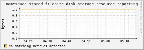 m-ganglia.grid.sara.nl namespace_stored_filesize_disk_storage-resource-reporting