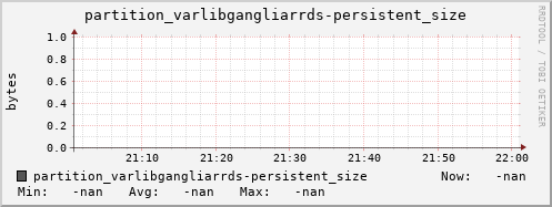 m-ganglia.grid.sara.nl partition_varlibgangliarrds-persistent_size