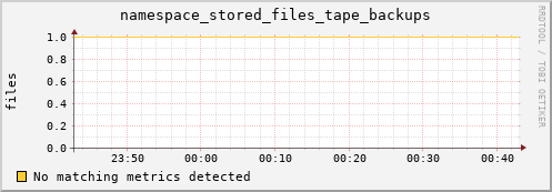 m-ganglia.grid.sara.nl namespace_stored_files_tape_backups
