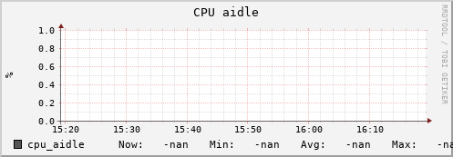 m-ganglia.grid.sara.nl cpu_aidle