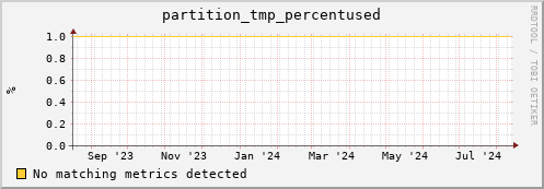 m-ganglia.grid.sara.nl partition_tmp_percentused