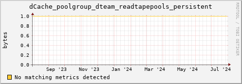 m-ganglia.grid.sara.nl dCache_poolgroup_dteam_readtapepools_persistent