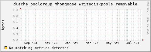 m-ganglia.grid.sara.nl dCache_poolgroup_mhongoose_writediskpools_removable