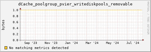 m-ganglia.grid.sara.nl dCache_poolgroup_pvier_writediskpools_removable