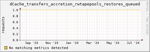 m-ganglia.grid.sara.nl dCache_transfers_accretion_rwtapepools_restores_queued