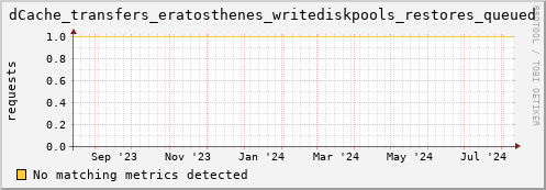 m-ganglia.grid.sara.nl dCache_transfers_eratosthenes_writediskpools_restores_queued