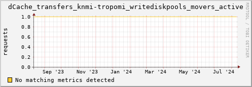 m-ganglia.grid.sara.nl dCache_transfers_knmi-tropomi_writediskpools_movers_active