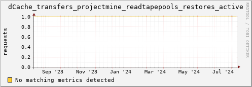 m-ganglia.grid.sara.nl dCache_transfers_projectmine_readtapepools_restores_active