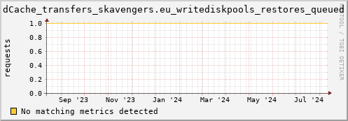 m-ganglia.grid.sara.nl dCache_transfers_skavengers.eu_writediskpools_restores_queued