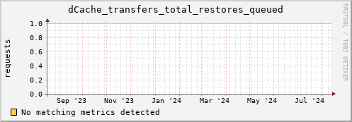 m-ganglia.grid.sara.nl dCache_transfers_total_restores_queued