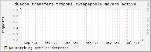 m-ganglia.grid.sara.nl dCache_transfers_tropomi_rwtapepools_movers_active