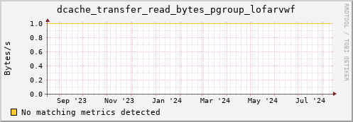 m-ganglia.grid.sara.nl dcache_transfer_read_bytes_pgroup_lofarvwf