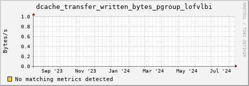 m-ganglia.grid.sara.nl dcache_transfer_written_bytes_pgroup_lofvlbi