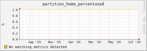 m-ganglia.grid.sara.nl partition_home_percentused