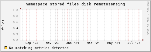 m-ganglia.grid.sara.nl namespace_stored_files_disk_remotesensing