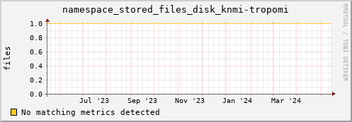 m-ganglia.grid.sara.nl namespace_stored_files_disk_knmi-tropomi
