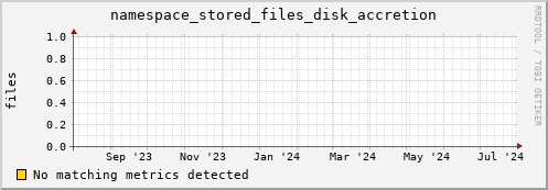 m-ganglia.grid.sara.nl namespace_stored_files_disk_accretion