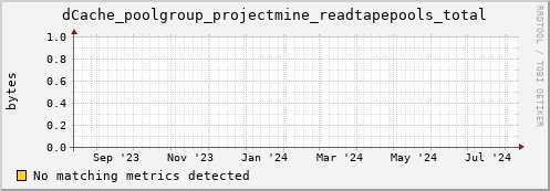 m-ganglia.grid.sara.nl dCache_poolgroup_projectmine_readtapepools_total