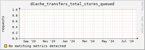 m-ganglia.grid.sara.nl dCache_transfers_total_stores_queued