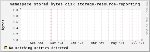 m-ganglia.grid.sara.nl namespace_stored_bytes_disk_storage-resource-reporting