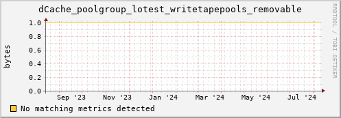 m-ganglia.grid.sara.nl dCache_poolgroup_lotest_writetapepools_removable