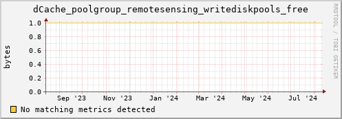 m-ganglia.grid.sara.nl dCache_poolgroup_remotesensing_writediskpools_free