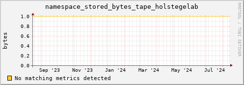 m-ganglia.grid.sara.nl namespace_stored_bytes_tape_holstegelab