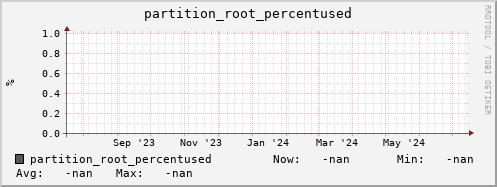 m-ganglia.grid.sara.nl partition_root_percentused