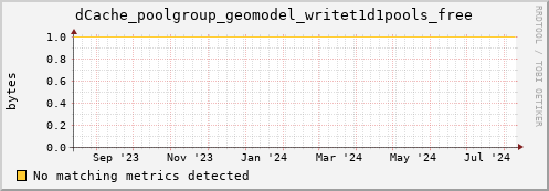 m-ganglia.grid.sara.nl dCache_poolgroup_geomodel_writet1d1pools_free