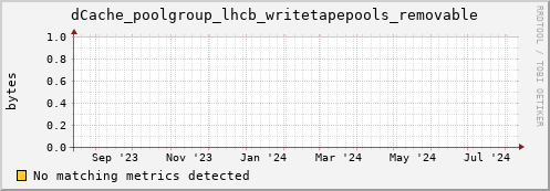 m-ganglia.grid.sara.nl dCache_poolgroup_lhcb_writetapepools_removable