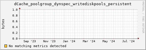 m-ganglia.grid.sara.nl dCache_poolgroup_dynspec_writediskpools_persistent