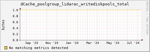 m-ganglia.grid.sara.nl dCache_poolgroup_lidarac_writediskpools_total