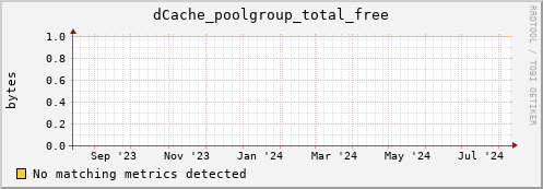 m-ganglia.grid.sara.nl dCache_poolgroup_total_free