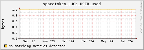 m-ganglia.grid.sara.nl spacetoken_LHCb_USER_used